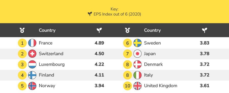 Countries with the best environmental policies
